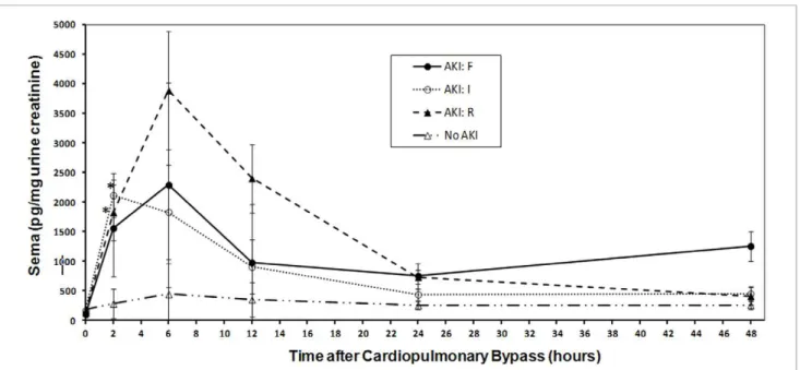 Figure 8. Changes in urinary semaphorin 3A concentrations at various time points after CPB surgery in non-AKI and AKI patients, stratified by pRIFLE categories