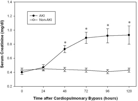 Figure 5. Changes in serum creatinine (LS mean±SE) at various time points after cardiac surgery in the non-AKI and AKI group.