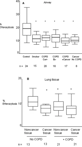 Figure 1. Efferocytosis ability of alveolar and lung tissue macrophages. A. Efferocytosis of BAL-derived alveolar macrophages was assessed for controls (‘C’), smokers, current- and ex- smokers with COPD (‘COPD Cur’ and ‘COPD Ex’), COPD subjects with lung c