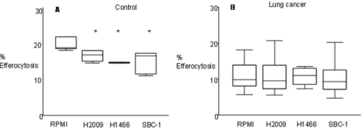 Figure 2. Effect of cancer cell line supernatants on efferocytosis. A. Effect of cancer cell line supernatants on the phagocytosis of apoptotic bronchial epithelial cells by alveolar macrophages