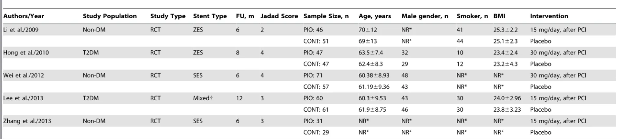 Table 1. Main Characteristics of the Studies Included in the Meta-Analysis.