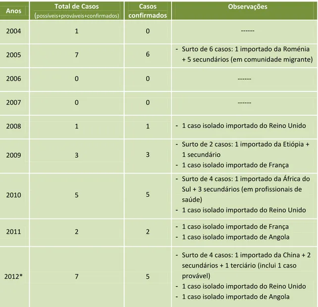 Tabela I – Casos de sarampo notificados em Portugal (total e confirmados), por ano, 2004 a 2012 
