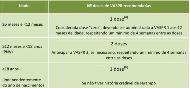 Tabela VI  – Número de doses recomendadas de vacina contra o sarampo aos  viajantes não vacinados  corretamente (VAS/VASPR), e/ou sem história credível de sarampo, de acordo com a idade 