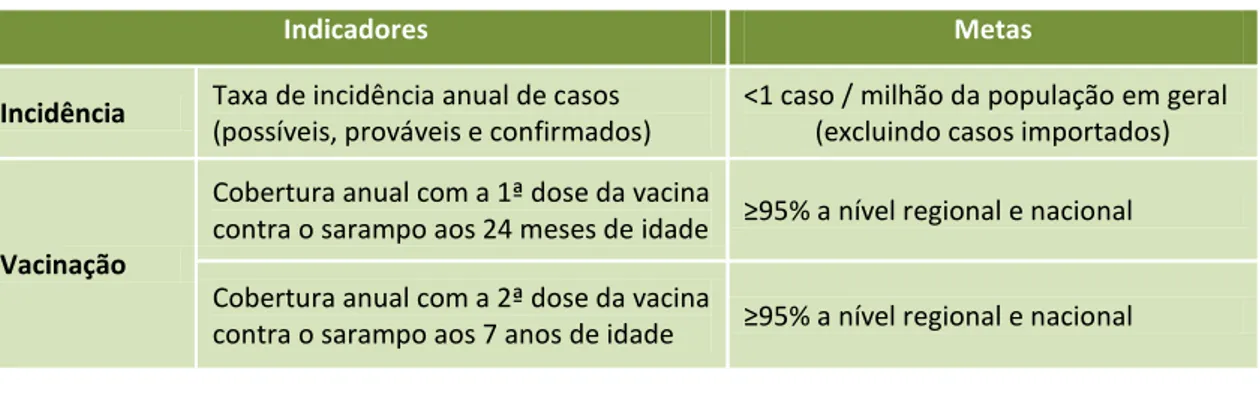 Tabela  IX  –  Indicadores  e  metas  para  monitorizar  o  progresso  da  eliminação  do  sarampo  a  nível  nacional, segundo as recomendações da OMS 