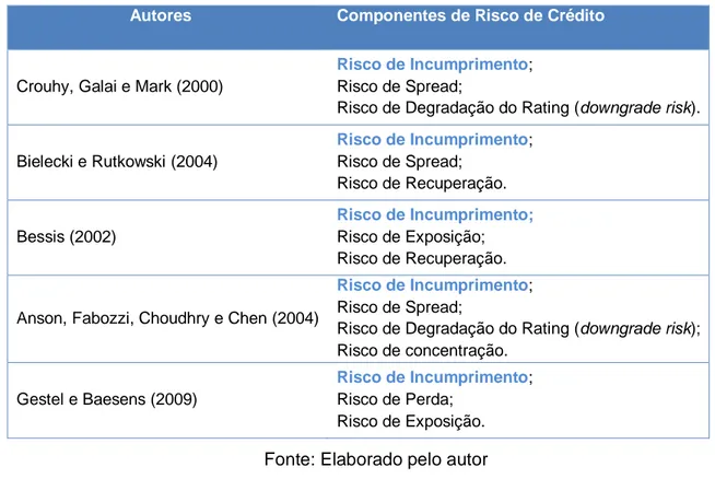 Tabela 1 - Componentes do risco de crédito 