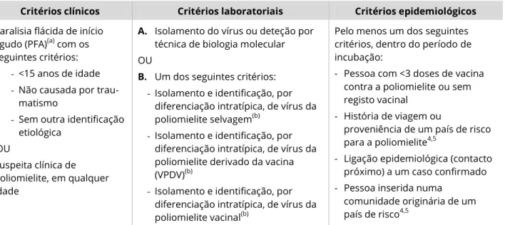 Tabela II – Critérios para a definição de caso de poliomielite para fins de vigilância epidemiológica 