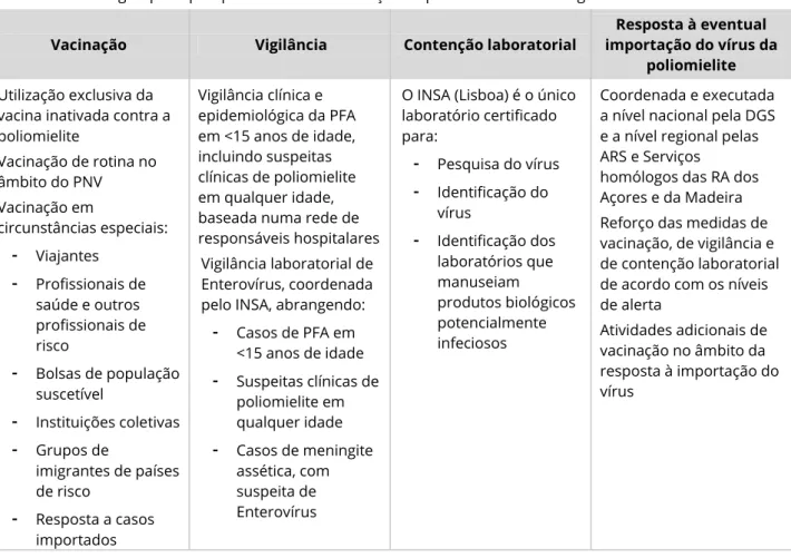 Tabela IV - Estratégias principais para manter a eliminação da poliomielite em Portugal 