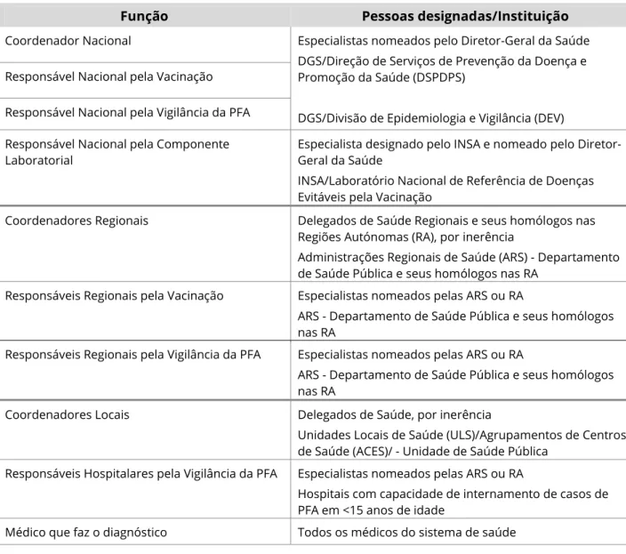 Tabela V – Estrutura do Programa a nível nacional, regional e local 7