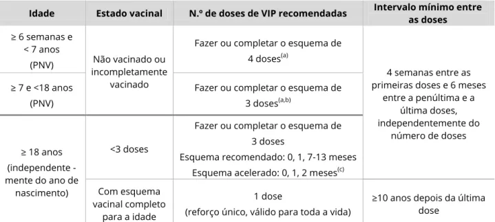 Tabela VII – Número de doses recomendadas de vacina contra a poliomielite aos profissionais de saúde e outros  profissionais e viajantes para países de risco 4,5 