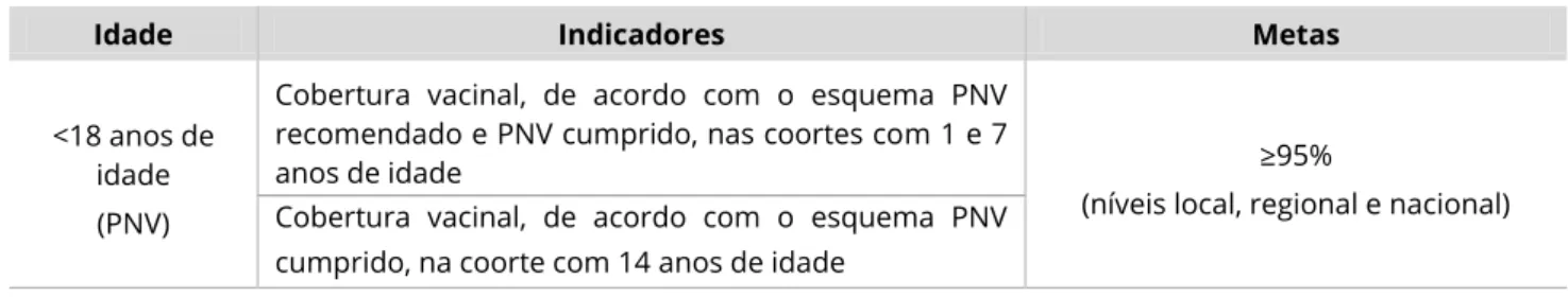 Tabela X – Indicadores e metas nacionais anuais da vacinação contra a poliomielite 