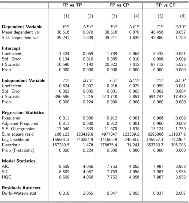 Table 3: Overall Panel Regressions