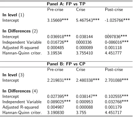 Table 4: Summary of subperiod panel regression results Panel A: FP vs TP