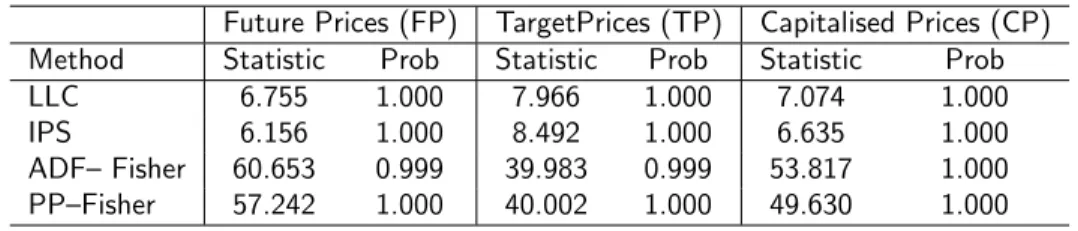 Table 2: Panel unit root test results