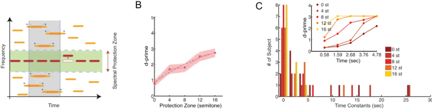 Fig. 1. Stimulus paradigm and behavioral performance. (A) Schematic representation of the stimulus design