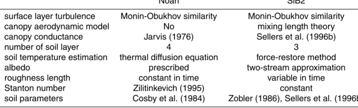 Table 2. Summary of the model structure and soil/canopy parameters of Noah and SiB2.