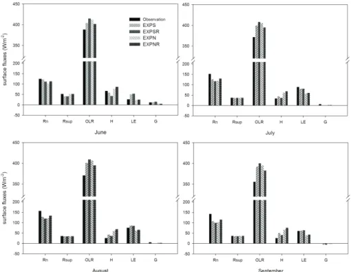 Fig. 2. Monthly averaged surface flux at the site. EXPS and EXPN denote the simulation of SiB2 and Noah LSM with 0.001 m of roughness length, which is calculated from MOMOPT program