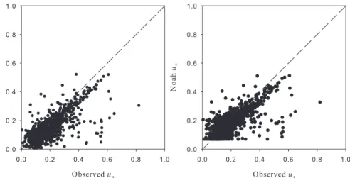 Fig. 3. Comparison of simulated and observed 30-min averaged friction velocities. Dash line is a one-to-one line.