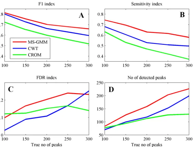 Fig 3. Performance indexes for the three peak detection algorithms applied for mean spectra in the simulated datasets