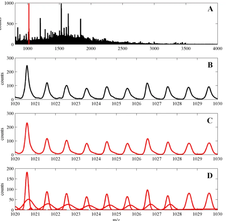 Fig 8. (A) High resolution mean spectrum corresponding to our own proteomic dataset of head and neck cancer tissues, small fragment (1019–1030 Da) is marked by a vertical red line
