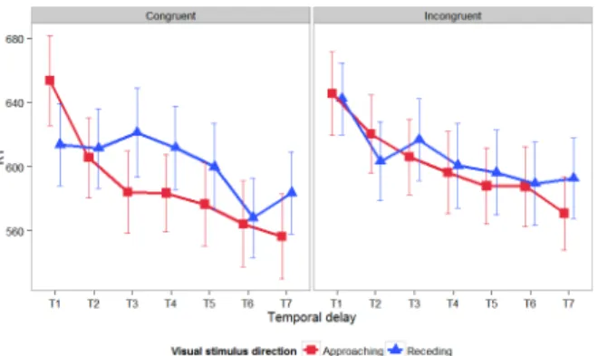 Fig 2. Mean RTs to the nociceptive targets and their associated standard errors in function of the different temporal delays at which the nociceptive stimuli were administered (from T1 to T7), the direction of the visual stimulus (approaching vs