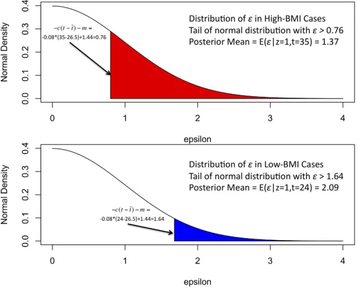 Figure 1. Illustration of liability threshold model: simulated T2D example. The posterior mean of e for low-BMI and high-BMI cases is the expected value of e given that it exceeds c(t2  tt)+m