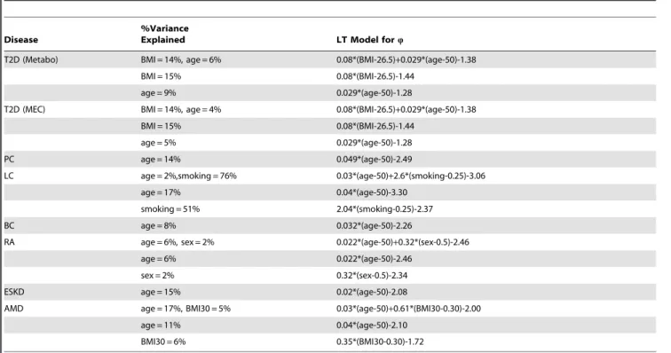 Table 3. Inferred covariates and effect sizes on the liability scale.