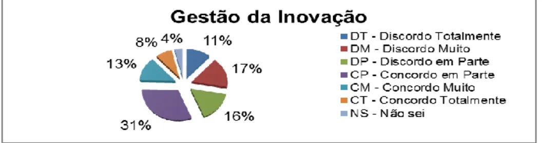 Figura 9 – Gestão da Inovação (Empresa Privada) 