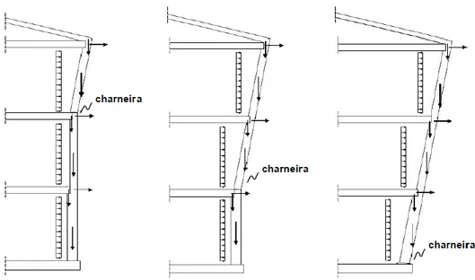 Figura 41 - Mecanismo de derrubamento por flexão composta para fora do plano da parede [26]