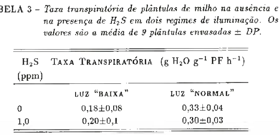 TABELA 3 - Taxa transpiratória de plàntulas de milho na ausência e  na presença de H2S em dois regimes de iluminação