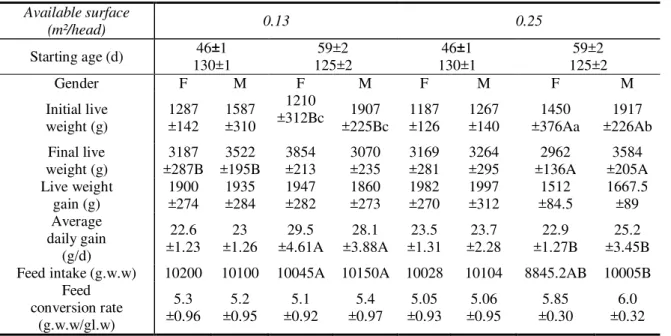 Table 1: Growth performance (mean ± s.d)  Available surface  (m²/head)  0.13  0.25  Starting age (d)  46±1  130±1  59±2  125±2  46±1  130±1  59±2  125±2  Gender  F  M  F  M  F  M  F  M  Initial live  weight (g)  1287 ±142  1587 ±310  1210  ±312Bc  1907  ±2