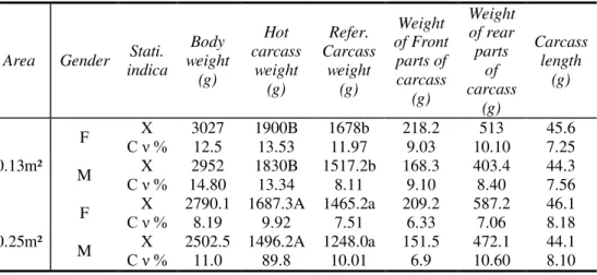 Table 2: Means of carcass performance 