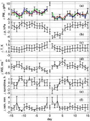 Fig. 1. Average daily variation of PM 10 and meteorological parameters with respect to their average in the 15-day time span preceding and following all the dust advections encountered in the 4-year study