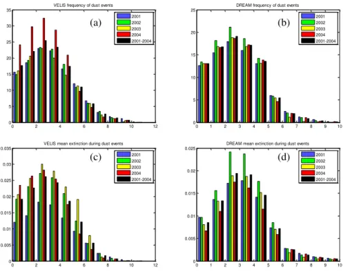 Fig. 2. Vertical distribution of Saharan dust layers properties as observed by VELIS (left col- col-umn) and forecast by BSC-DREAM8b (right colcol-umn), respectively: frequency of Saharan dust occurrences at least in one altitude bin (plots a and b) and av