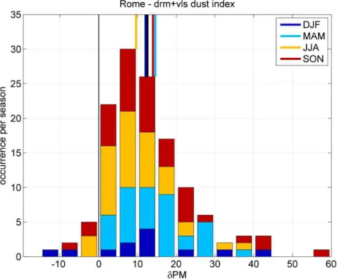 Fig. 3. Seasonal frequency distribution of all PM 10 changes associated to Saharan advections (δPM) at the two Rome stations of MG and VA in the period 2001-2004