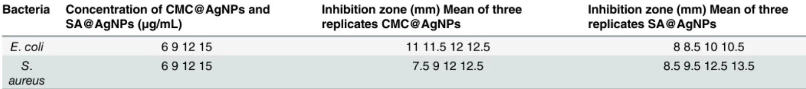 Table 2. Antibacterial activities of different concentrations of CMC@AgNPs and SA@AgNPs by disc agar diffusion method.