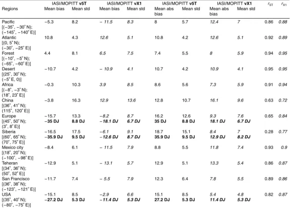 Table 2. Column 1: Name and localization [latitude; longitude] of the 12 selected regions.