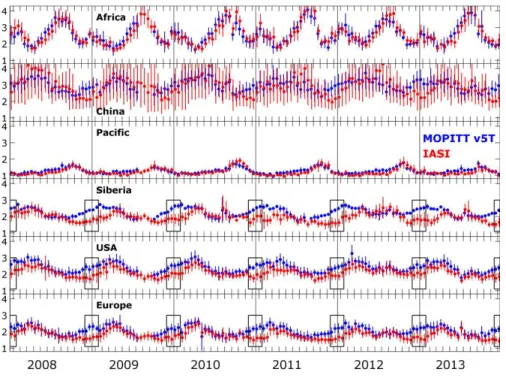 Figure 6. CO total column variability for IASI (in red) and MOPITT v5T (in blue) (×10 18 molecules cm −2 ) for 6 selected regions (see Fig