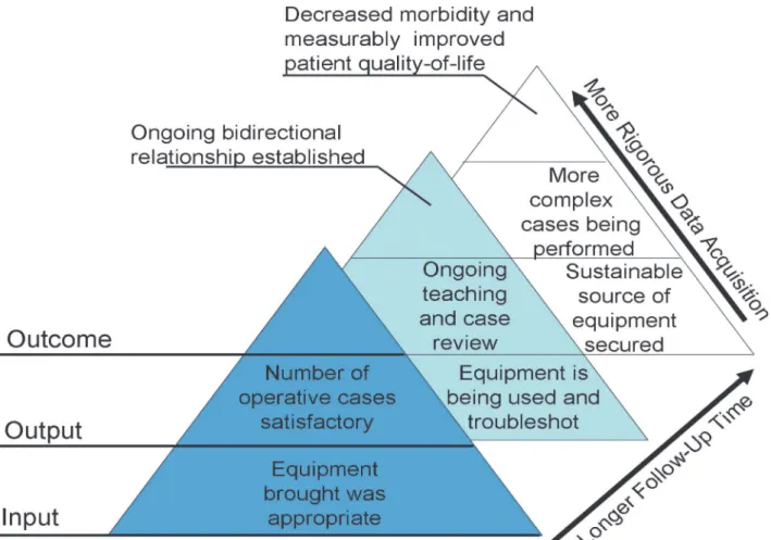 Fig 2. Longitudinal and hierarchical organization of the FAIRNESS framework. The FAIRNESS framework encompasses indicators that are increasingly acquired through rigorous data collection as well as with longer follow-up intervals.