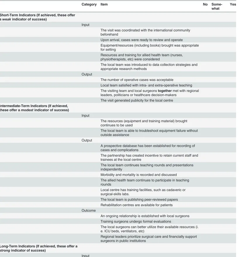 Table 1. The Framework for the Assessment of InteRNational Surgical Success (FAIRNeSS) Criteria.