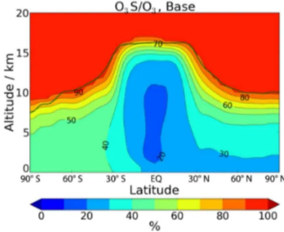 Figure 6. The zonal and annual mean contribution of O 3 S to ozone in the Base simulation