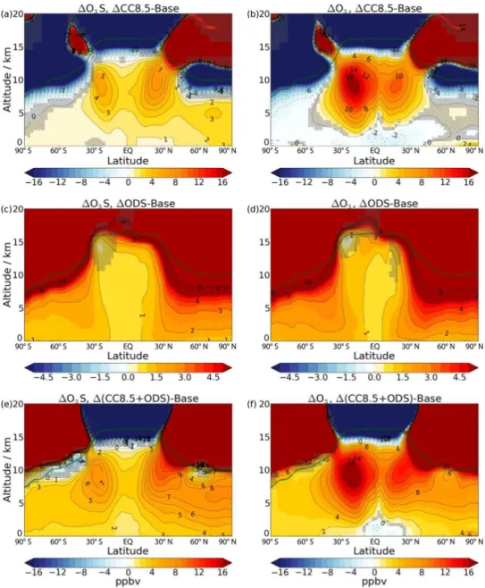 Figure 8. Changes in annual and zonal mean O 3 S (first column) and ozone (second column) mixing ratios (ppbv) from Base to a selection of experiments, 1CC8.5, 1ODS and 1(CC8.5+ODS)
