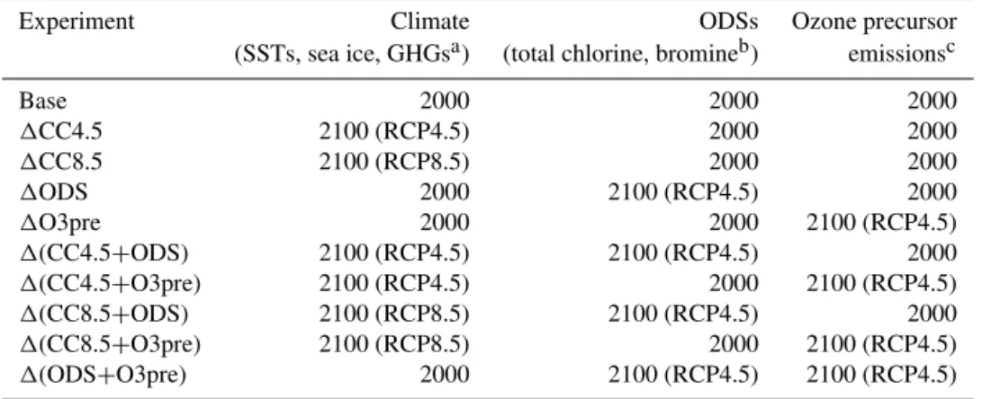Table 1. List of model simulations.