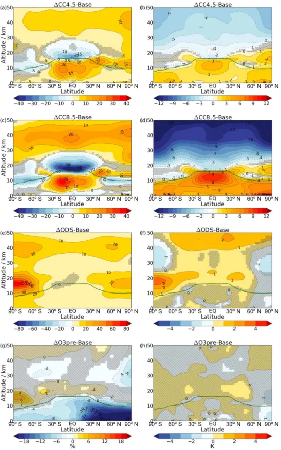 Figure 1. Changes in annual and zonal mean ozone (first column) and temperature (second column) for single-forcing experiments