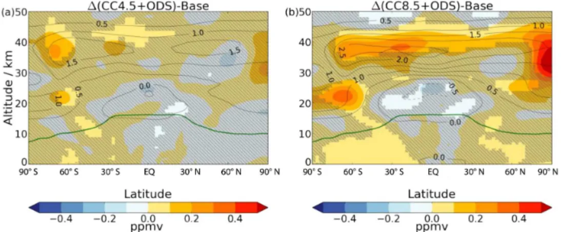 Figure 3. Changes in annual and zonal mean ozone (ppmv, contours) from Base to two combined-forcing runs: (a) 1(CC4.5+ODS) and (b) 1(CC8.5+ODS)