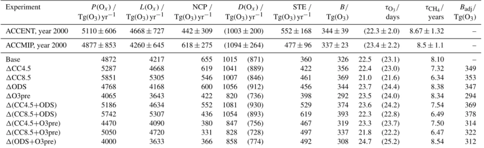 Table 2. Tropospheric O x budget for the experiments detailed in Table 1. The definition of O x employed here is given in the Introduction.