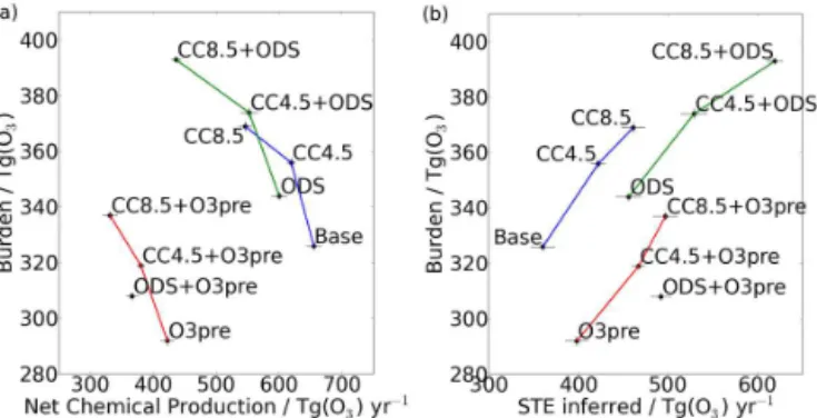Figure 4. Tropospheric ozone burden against (a) NCP and (b) STE.