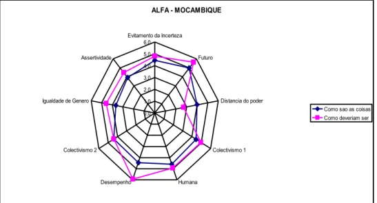 Figura 1: Alfa – Moçambique (Como são e deveriam ser as coisas nas organizações                                             Em Moçambique)  ALFA - MOCAMBIQUE 0,01,02,03,04,05,06,0 Evitamento da Incerteza Futuro Distancia do poder Colectivismo 1 HumanaDesem