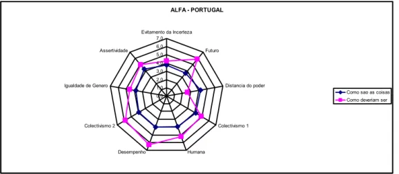 Figura 2: Alfa Portugal (Como são e deveriam ser as coisas nas organizações                                             Em Portugal)  ALFA - PORTUGAL 0,01,02,03,04,05,06,07,0 Evitamento da Incerteza Futuro Distancia do poder Colectivismo 1 HumanaDesempenho