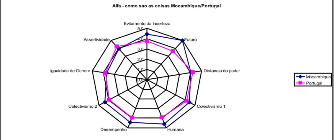 Figura 3: Alfa comparativo de “ como são as coisas “ entre Moçambique / Portugal 