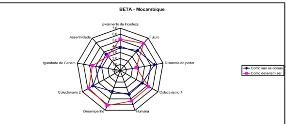Figura 5:Beta comparativo de “ como são “ e “ como deveriam ser “ as coisas em Moçambique 